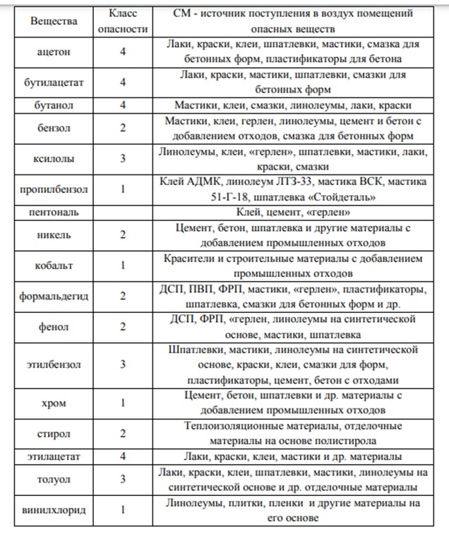 Таблица 1 – Перечень вредных веществ,  выделяющихся из строительных материалов